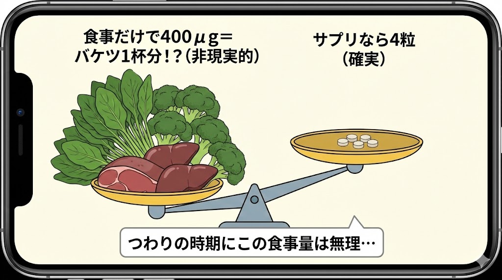 葉酸400μgを食事だけで摂取する場合の非現実的な量(バケツ1杯分の野菜など)と、サプリメント4粒の手軽さを比較した天秤のイラスト。