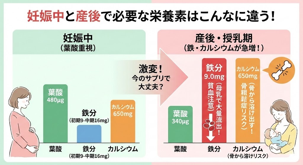 妊娠中と産後・授乳期で必要とされる葉酸・鉄分・カルシウム量の違いを比較したグラフ。