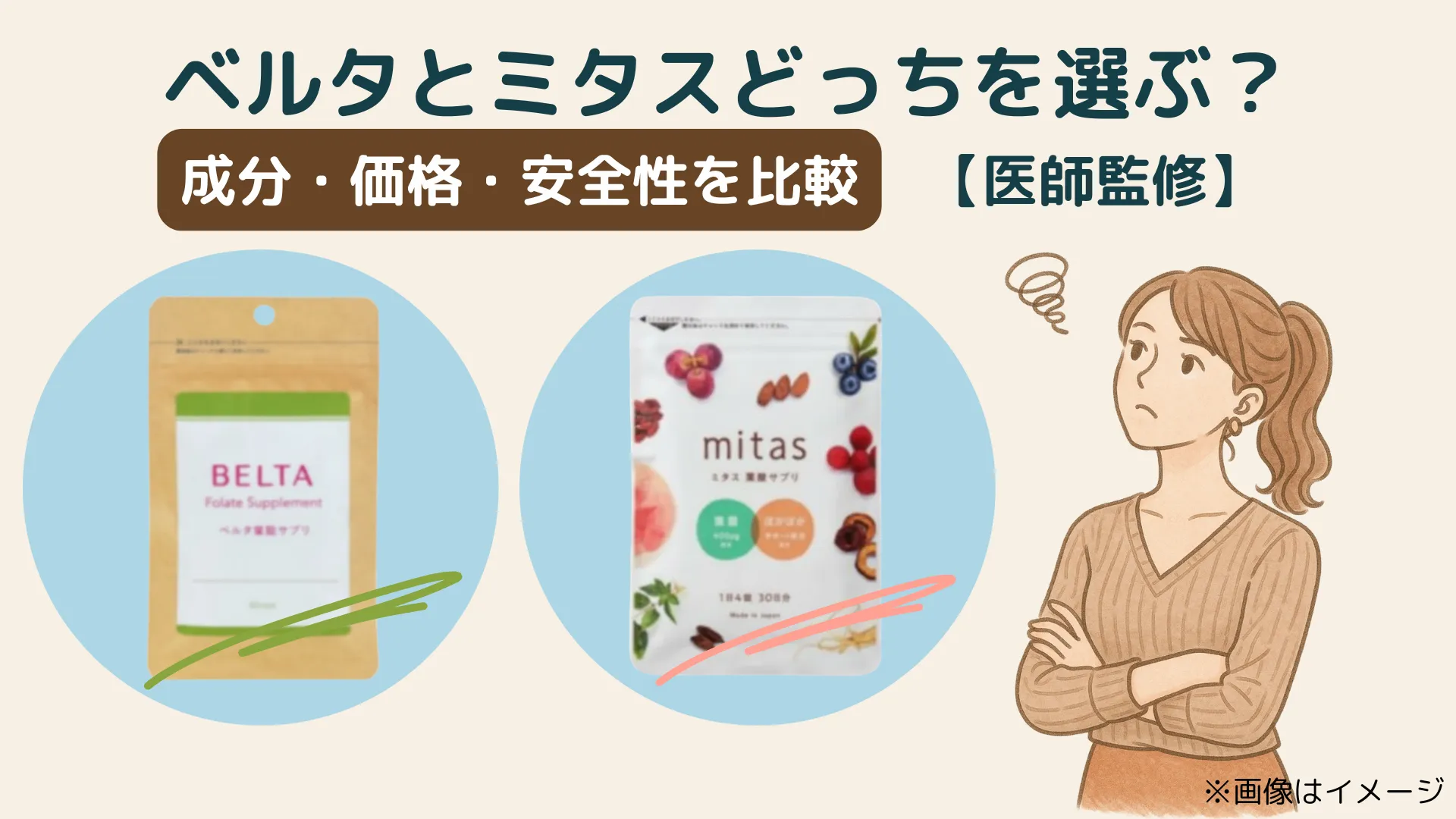 「ベルタとミタスどっちを選ぶ？成分・価格・安全性を比較【医師監修】」と書かれたアイキャッチ画像。 左に「BELTA（ベルタ葉酸サプリ）」、右に「mitas（ミタス葉酸サプリ）」のパッケージが並び、 右端には腕を組んで悩んでいる女性のイラストが描かれている。 下部には「※画像はイメージ」と注記がある。
