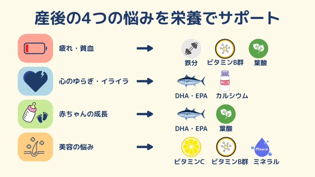 「産後の4つの悩みを栄養でサポート」と書かれた図解。
左側に「疲れ・貧血」「心のゆらぎ・イライラ」「赤ちゃんの成長」「美容の悩み」と4つの悩みが並び、
右側にはそれぞれをサポートする栄養素として「鉄分・ビタミンB群・葉酸」「DHA・EPA・カルシウム」「DHA・EPA・葉酸」「ビタミンC・ビタミンB群・ミネラル」が描かれている。
