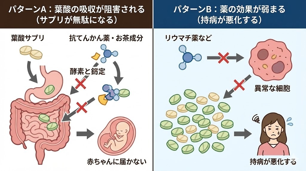 葉酸と薬の相互作用の仕組みを示す図解。左側の「パターンA」は、抗てんかん薬やお茶の成分が消化管で葉酸の吸収を阻害し、赤ちゃんに届かなくなる様子。右側の「パターンB」は、葉酸がリウマチ薬などの働きをブロックし、薬の効果が弱まって母体の持病が悪化する様子を説明している。