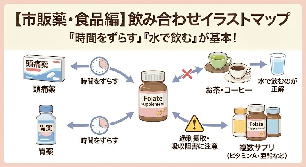 【市販薬・食品編】飲み合わせイラストマップ。「時間をずらす」「水で飲む」が基本ルール。頭痛薬や胃薬は葉酸サプリと服用時間をずらすこと、お茶やコーヒーは避けて水で飲むこと、複数のサプリ併用は過剰摂取や吸収阻害に注意が必要であることをイラストで解説している。