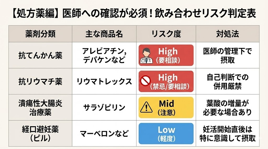 【処方薬編】医師への確認が必須な、葉酸との飲み合わせリスク判定表。抗てんかん薬(アレビアチンなど)はHighリスク(要相談)、抗リウマチ薬(リウマトレックス)はHighリスク(禁忌/要相談)、潰瘍性大腸炎治療薬(サラゾピリン)はMidリスク(注意)、経口避妊薬(ピル)はLowリスク(軽度)と分類され、それぞれの対処法が記載されている。