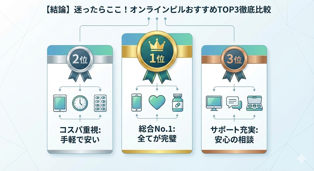 迷ったらここ!オンラインピルおすすめTOP3の表彰台イラスト。1位から3位の台座に、スマホ診療や薬、安心感を示すアイコンが配置されている明るいランキング図。
