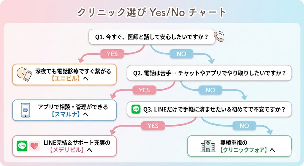 アフターピルオンライン診療のおすすめクリニック選び方Yes/No診断チャート。質問1「今すぐ医師と話して安心したい?」でYESなら深夜も繋がる【エニピル】へ。NOの場合、質問2「電話は苦手…チャットやアプリが良い?」でYESならアプリ管理の【スマルナ】へ。NOの場合、質問3「LINEで手軽&初めてで不安?」でYESならサポート充実の【メデリピル】、NOなら実績重視の【クリニックフォア】へ分岐します。