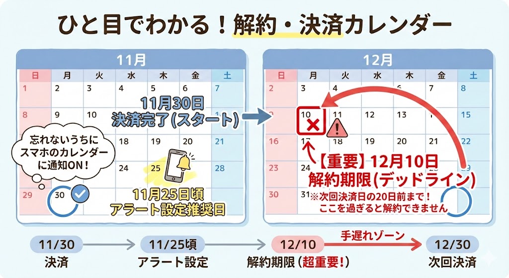 エニピルの解約・決済スケジュールのカレンダー図解。30日が決済日の場合、次回決済日の20日前にあたる10日が「解約期限（デッドライン）」であり、ここを過ぎると解約できないことを強調表示している。また、期限忘れ防止のために、その5日ほど前にスマホでアラート設定することを推奨するイラストと、決済から次回決済までのタイムラインフローが描かれている。