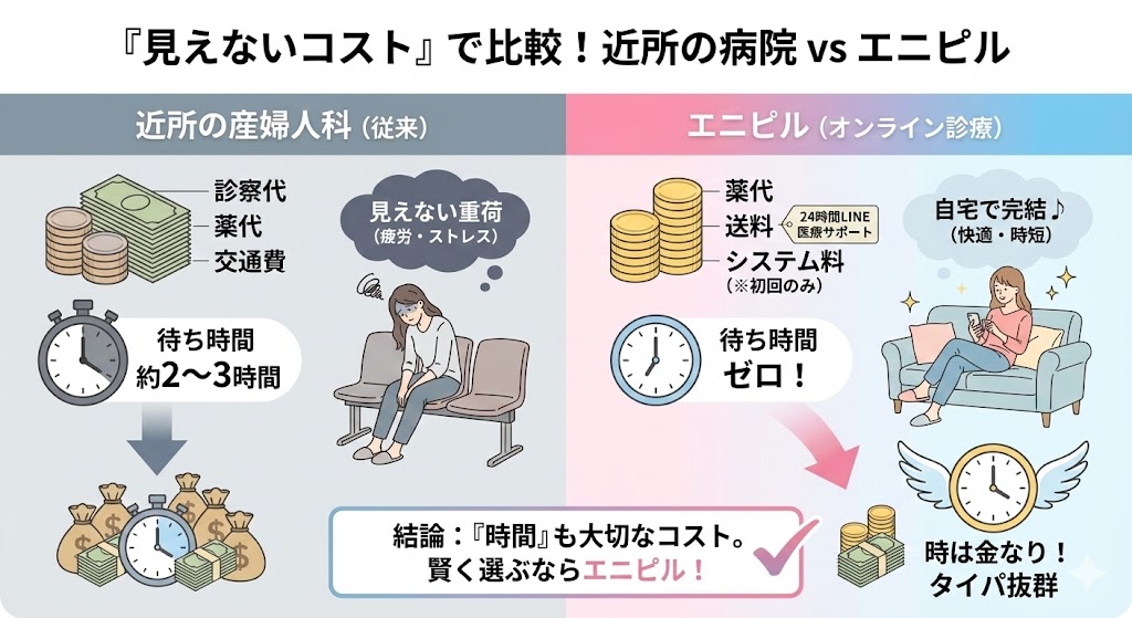 近所の産婦人科とオンライン診療エニピルのトータルコスト比較図解。病院は診察代・交通費に加え「待ち時間（約2〜3時間）」という見えないコストと疲労がかかるのに対し、エニピルはシステム利用料がかかるものの「待ち時間ゼロ」で自宅完結し、タイパ（タイムパフォーマンス）が良いことを示している。