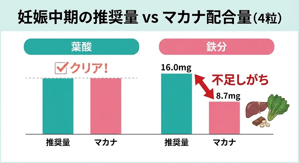 妊娠中期の葉酸と鉄分の推奨摂取量と、マカナ4粒の配合量を比較したグラフ。鉄分が不足しがちであることを示す。
