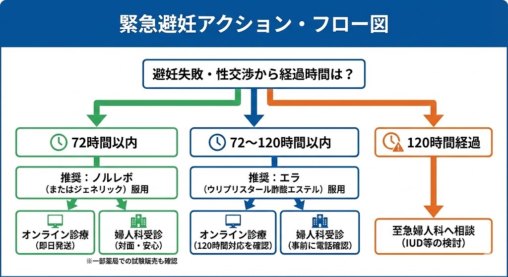 性交後の経過時間に応じた緊急避妊の判断フローを示した図。72時間以内、72〜120時間以内、120時間超のケースごとに、推奨される薬剤や受診方法の選択肢を整理している。
