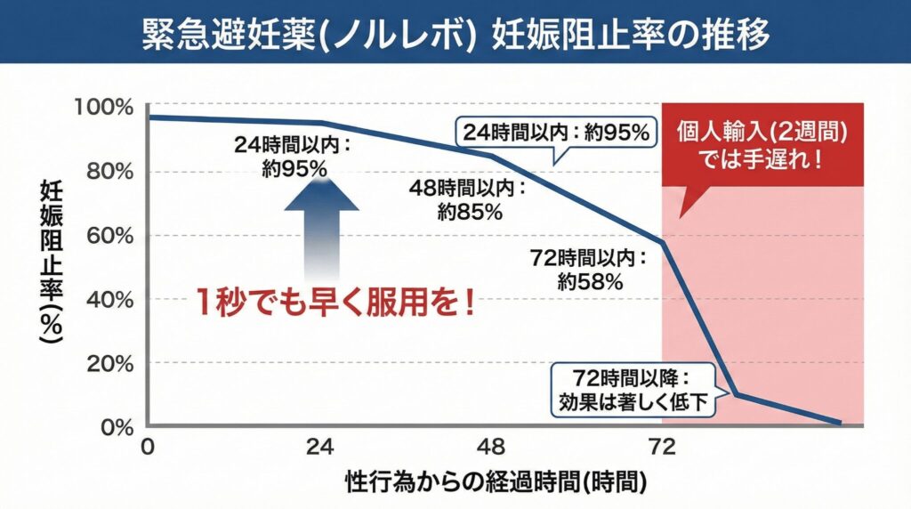 緊急避妊薬ノルレボ（レボノルゲストレル）の服用時間経過による妊娠阻止率（避妊成功率）の低下グラフ