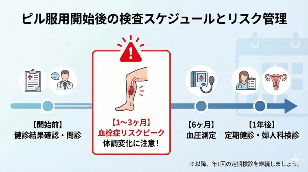 低用量ピル服用開始後の定期検査スケジュールと血栓症リスクの警戒期間