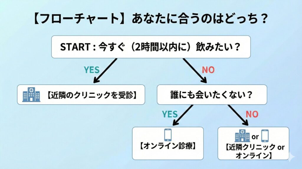 緊急避妊薬の入手方法選び方フローチャート:オンライン診療と婦人科受診のどちらがおすすめか診断