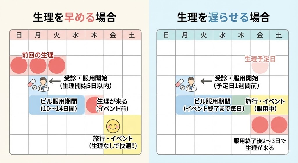 ピルを使って生理を早める場合と遅らせる場合のスケジュール比較チャート。左右のカレンダーで、受診・服用開始のタイミング、服用期間、生理が来る日、イベント日の違いが視覚的にまとめられている。
