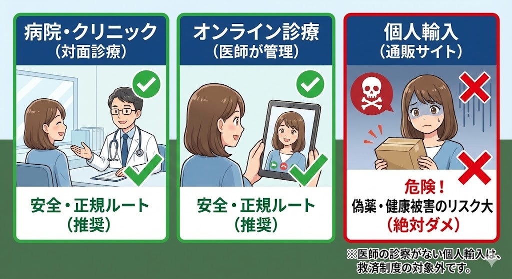 病院(対面)、オンライン診療、個人輸入(通販)の3つのピル入手方法における安全性とリスクを比較したイラスト図解。「病院」「オンライン」は緑色のチェックマークで安全・正規ルートであることを示し、医師と女性のイラストが描かれている。「個人輸入」は赤色の×印とドクロマークで危険性が強調され、女性が困惑しているイラストと共に「危険!偽薬・健康被害のリスク大(絶対ダメ)」と警告されている。