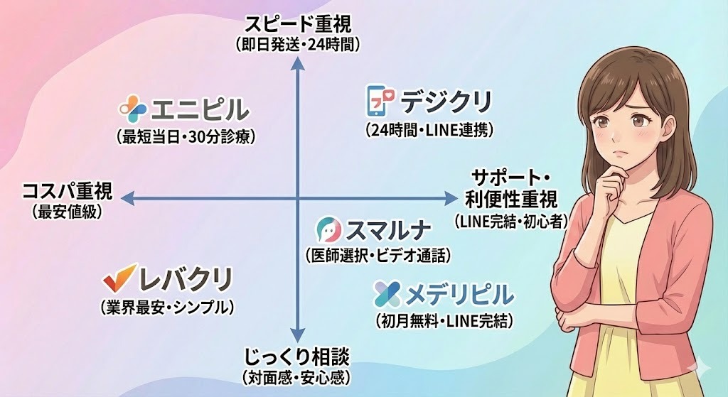 オンラインピルおすすめ5社の特徴を比較したポジショニングマップ。縦軸は「スピード重視(即日発送・24時間)」対「じっくり相談(対面感・安心感)」、横軸は「コスパ重視(最安値級)」対「サポート・利便性重視(LINE完結・初心者)」を表している。マップの左上(スピード・コスパ)に「エニピル」、右上(スピード・サポート)に「デジクリ」、左下(コスパ・じっくり)に「レバクリ」、右下(サポート・じっくり)に「メデリピル」、中央下(じっくり寄り)に「スマルナ」が配置され、各社の強みが視覚的に分類されている。右側には、どのサービスを選ぶか考え込んでいる女性のイラストが描かれている。