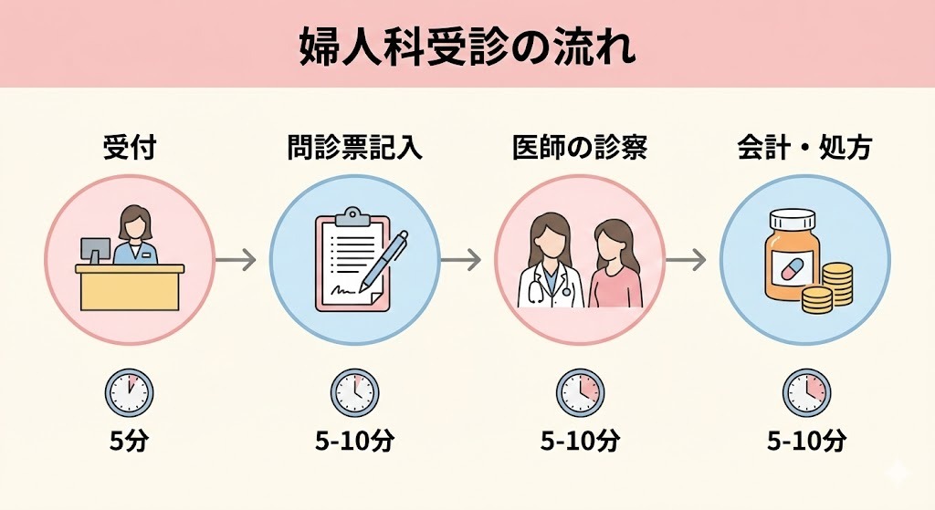 婦人科でのピル処方の流れと所要時間の図解:1.受付(5分)→2.問診票記入(5-10分)→3.医師の診察(5-10分)→4.会計・処方(5-10分)。