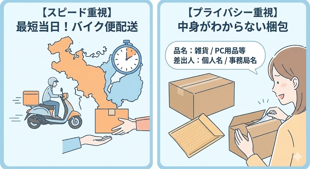 アフターピルオンライン診療のメリットを2つのパネルで示したイラスト。左側は「【スピード重視】最短当日!バイク便配送」と題し、京都の地図上をバイク便が走り、時計のアイコンと荷物を受け取る手が描かれている。右側は「【プライバシー重視】中身がわからない梱包」と題し、「雑貨 / PC用品等」「個人名 / 事務局名」と書かれた無地の段ボールや封筒を受け取り、安心した表情の女性が描かれている。