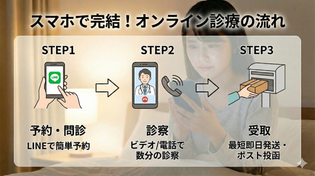 アフターピルオンライン診療の流れ。予約から電話診察、ポスト投函での受け取りまでの3ステップ