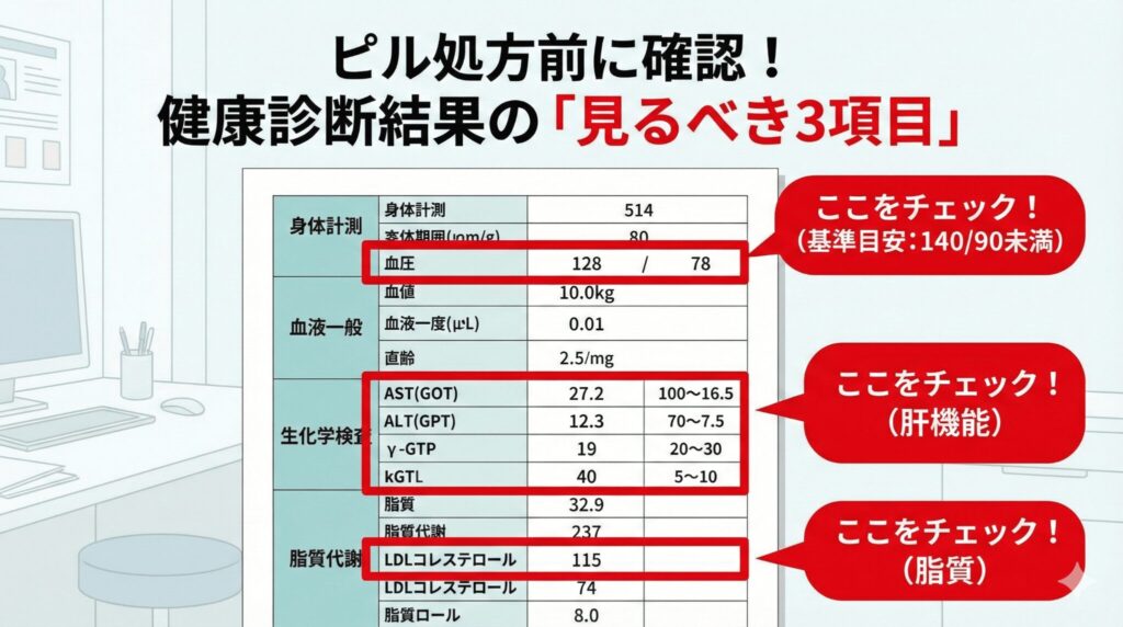 オンラインピル処方時に確認すべき健康診断結果の項目:血圧、肝機能(ASTALT)、脂質(LDLコレステロール)の基準値