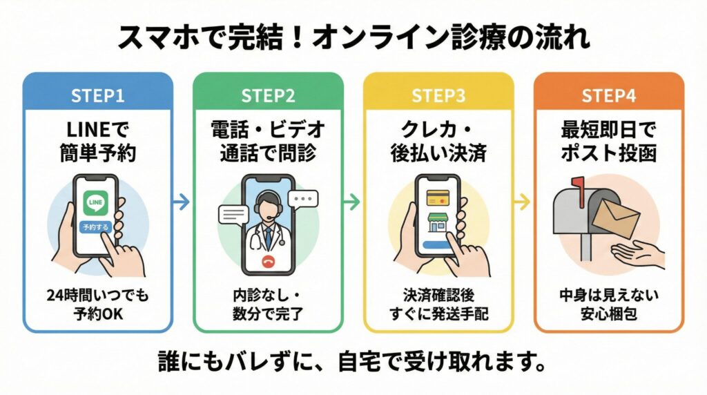 緊急避妊薬のオンライン診療の流れ｜LINE予約から電話診察、即日発送・ポスト投函までの4ステップ