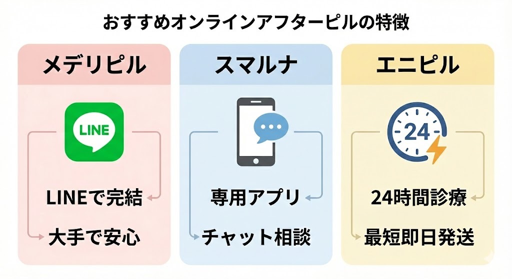 おすすめオンラインアフターピル診療のTOP3比較図解。メデリピル(LINEで完結、大手で安心)、スマルナ(専用アプリ、チャット相談)、エニピル(24時間診療、最短即日発送)のそれぞれの特徴をアイコンとテキストで分かりやすく比較しています。