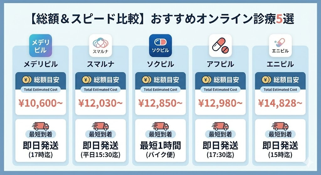 【結論】総額とスピードで選ぶ!アフターピルが安いオンライン診療おすすめ5選早見表