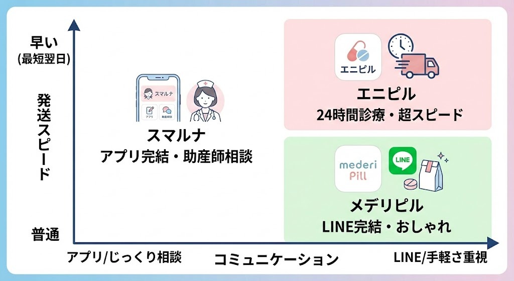 生理移動ピルのオンライン診療3社(エニピル、スマルナ、メデリピル)の比較マップ。縦軸は発送スピード、横軸はコミュニケーションの手軽さを示す。エニピルは「24時間診療・超スピード」、スマルナは「アプリ完結・助産師相談」、メデリピルは「LINE完結」に位置づけられている。