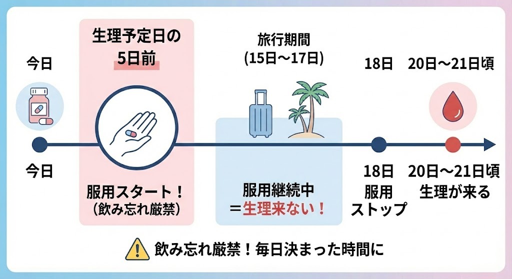 生理を遅らせるピルの飲み方カレンダー図解。生理予定日の5日前から服用を開始し、旅行期間中(15日〜17日)も継続することで生理を止める。旅行後に服用をストップすると、2〜3日後(20日〜21日頃)に生理が来るスケジュールを示している。