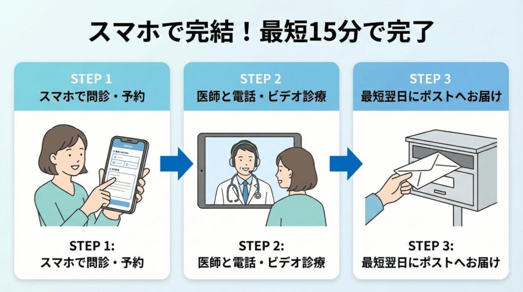 オンラインピル処方の申し込みから受け取りまでの3ステップ流れ。スマホ問診、医師によるオンライン診察、ポスト投函までのフロー図