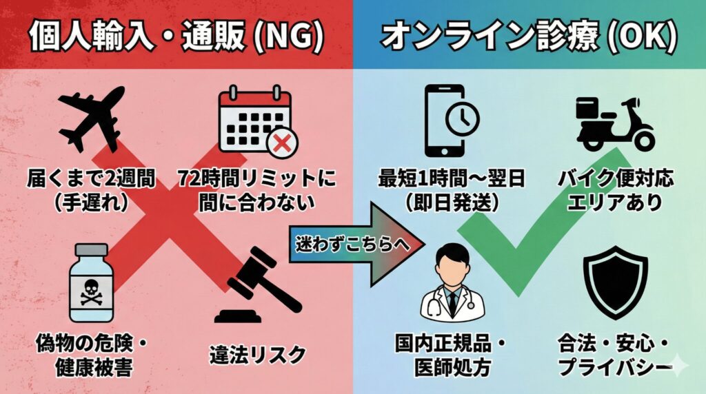 ノルレボの個人輸入代行による配送遅延・偽物のリスクとオンライン診療の安全性・即日発送の比較図