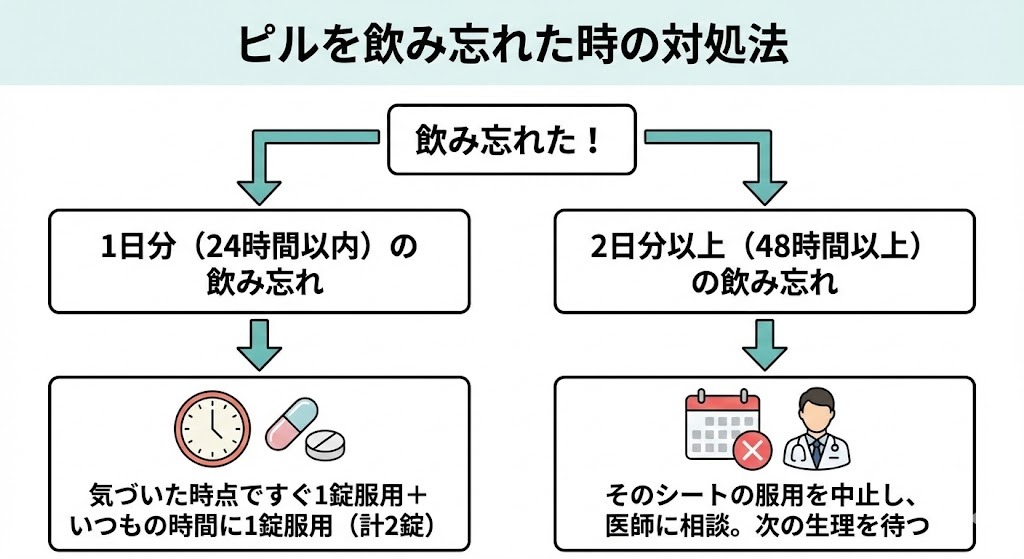 ピルを飲み忘れた時の対処法フローチャート。「飲み忘れた!」から「1日分(24時間以内)」(すぐ1錠+いつもの時間に1錠)と「2日分以上(48時間以上)」(服用中止、医師に相談、次の生理を待つ)の2つのケースに分岐して解説している。