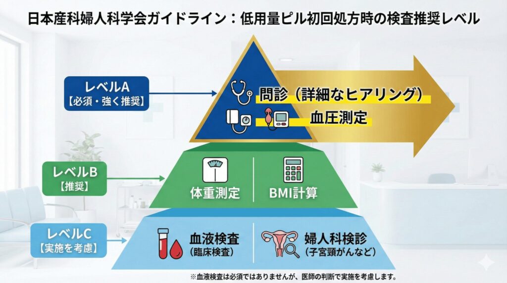 日本産科婦人科学会ガイドラインにおける低用量ピル初回処方時の検査推奨レベル(問診・血圧・血液検査の分類)