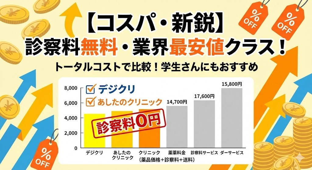 アフターピルのオンライン診療サービスのトータルコストを比較した棒グラフ。「【コスパ・新鋭】診察料無料・業界最安値クラス!」というタイトルで、「デジクリ」「あしたのクリニック」が診察料0円で他社よりも安いことを強調。学生など費用を抑えたい人向けのお得なサービスを視覚的に比較している。