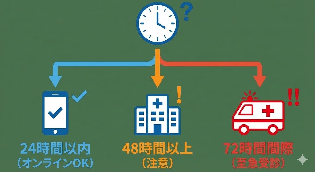 【72時間リミット判定】24時間を過ぎている場合や、配送に不安がある場合は迷わず受診を。