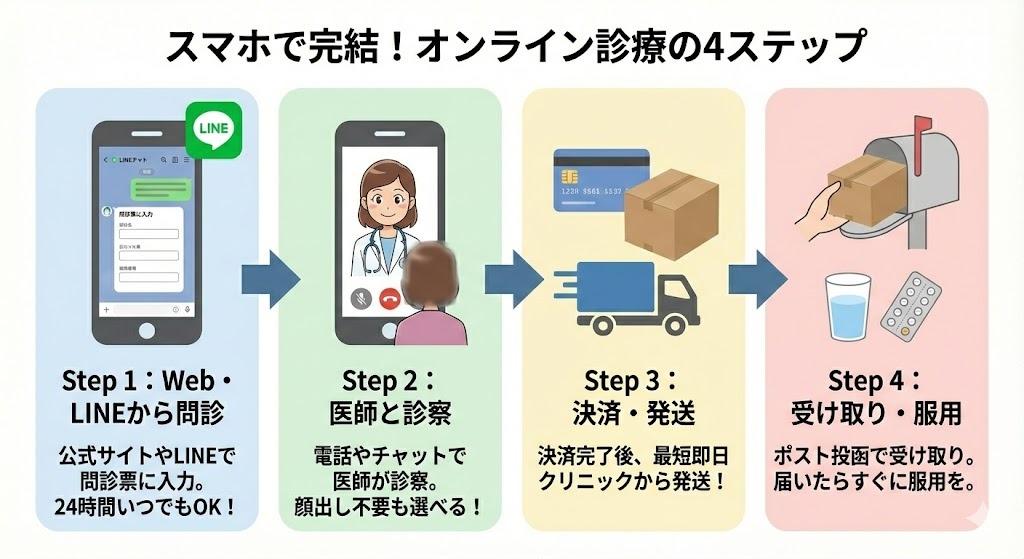 スマホで完結するアフターピルオンライン診療の流れを示す4ステップのフローチャート。「Step1:Web・LINEから問診」「Step2:医師と診察(電話・チャット)」「Step3:決済・発送(最短即日)」「Step4:受け取り・服用(ポスト投函)」という一連の手順をイラストで図解しています。