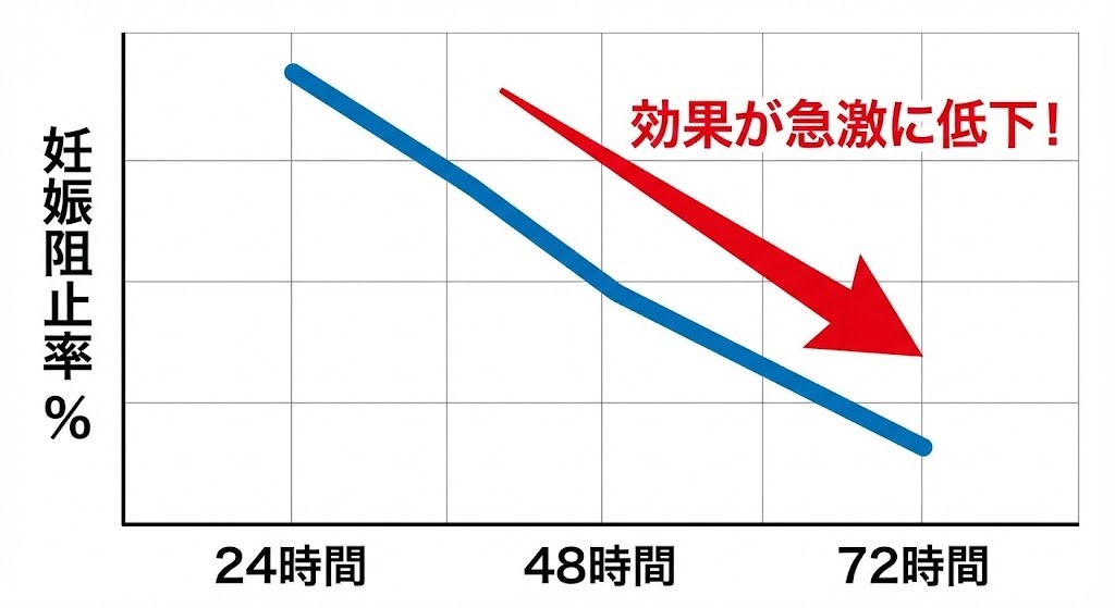 【重要】アフターピルは時間との勝負。72時間を過ぎると効果が急激に低下します。