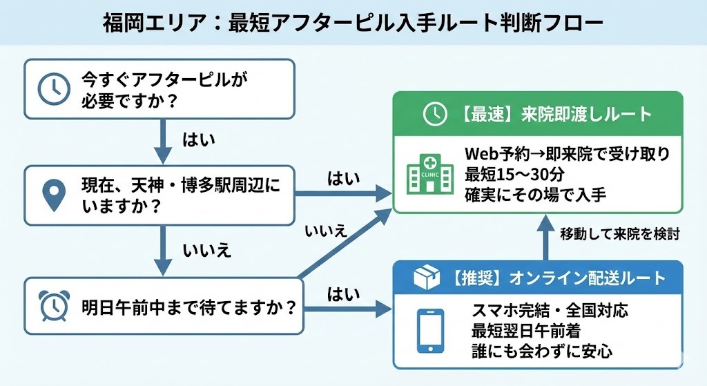 福岡エリアでのアフターピル最短入手ルート判断フローチャート。「今すぐ必要か」「天神・博多にいるか」「明日午前まで待てるか」の質問分岐により、天神周辺での来院即渡し（最短15分）か、オンライン診療での配送（最短翌日）かを判定する図