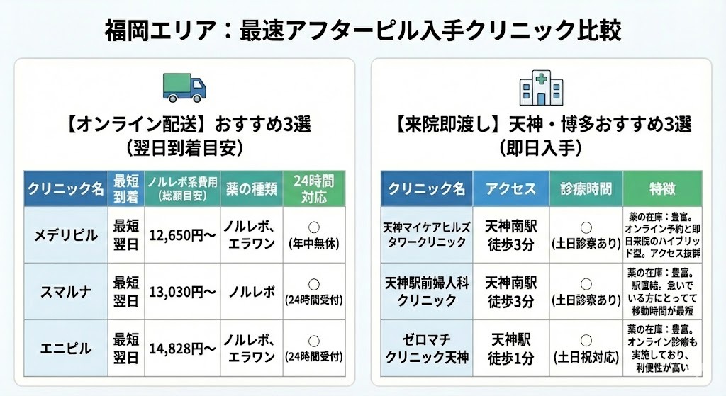 福岡配送対応のオンライン診療3選比較表。メデリピル（12,650円〜）、スマルナ（13,030円〜）、エニピル（14,828円〜）の各社における最短到着時間（翌日）、総額費用目安、診療対応時間を一覧比較