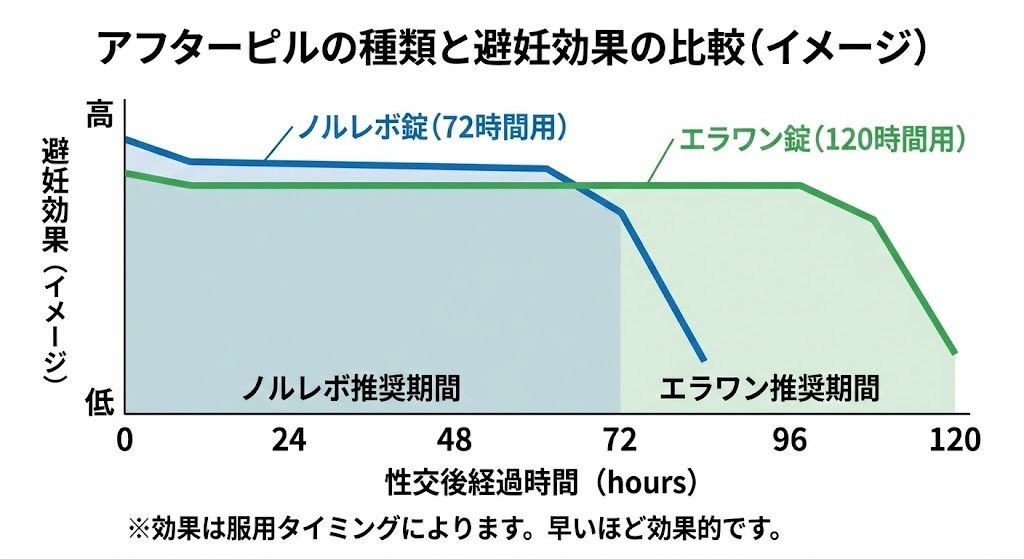 アフターピルの種類と避妊効果の比較イメージ