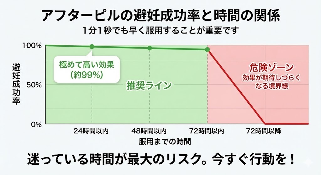 アフターピルの避妊成功率と服用までの時間の関係を示すグラフ。24時間以内の服用では約99%と高い効果だが、時間経過とともに低下し、72時間以降は急激に効果が期待しづらくなることを示し、一刻も早い服用を促している図