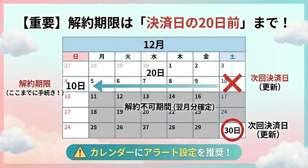 解約期限が「次回決済日の20日前」と非常に早いことを説明し、カレンダーで具体的な日付を示す箇所