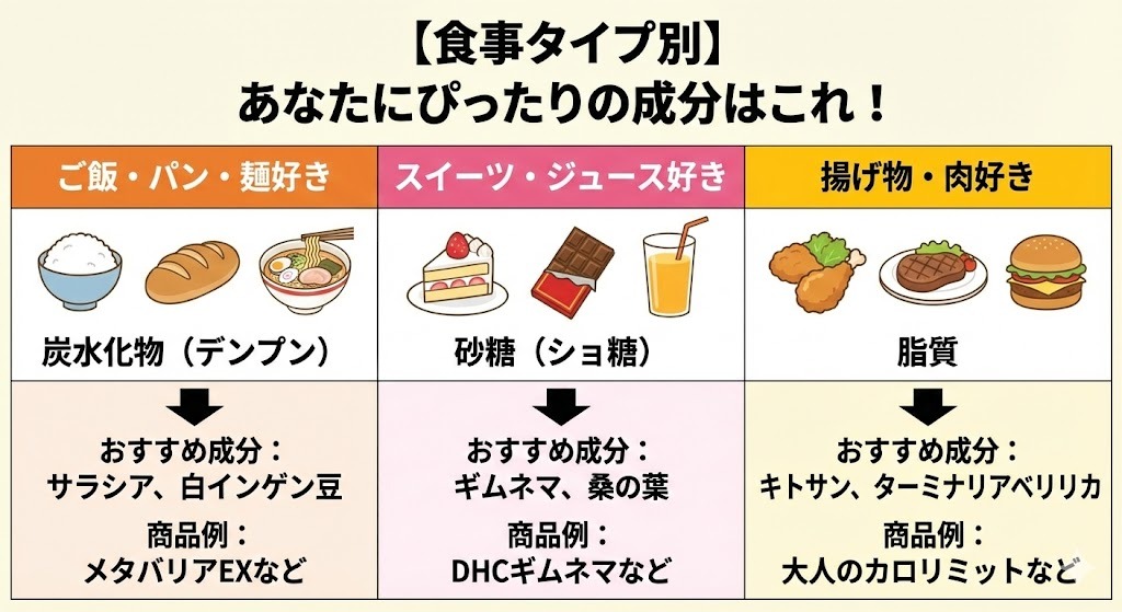 食事タイプ別（ご飯・パン・麺、スイーツ・ジュース、揚げ物・肉）のおすすめ糖質カット成分と商品例をまとめたチャート図。サラシア、ギムネマ、キトサンなど、それぞれの好物に適した成分が一目でわかる。