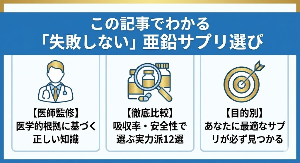この記事でわかる「失敗しない」亜鉛サプリ選び：医師監修の正しい知識、吸収率と安全性での徹底比較、目的別のおすすめサプリ紹介の3つのポイントを図解したインフォグラフィック。