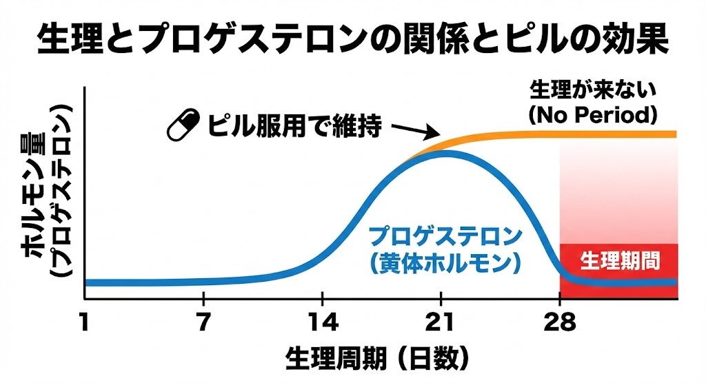 生理周期とプロゲステロン（黄体ホルモン）の変化を示し、ピル服用によってホルモンが一定に保たれる仕組みを解説した図
