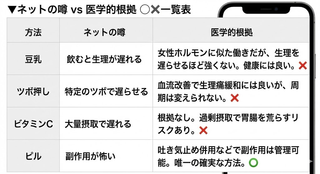 豆乳やツボ押しなどのネットの噂と、生理を遅らせる方法に関する医学的根拠を○×で比較した一覧表