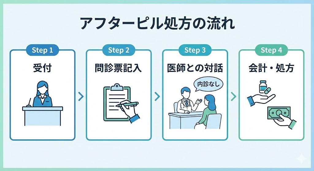 アフターピル処方の一般的な流れを示した図。受付、問診票の記入、医師との問診、会計・処方までの4ステップで、必ずしも内診を伴わないケースがあることを示している。