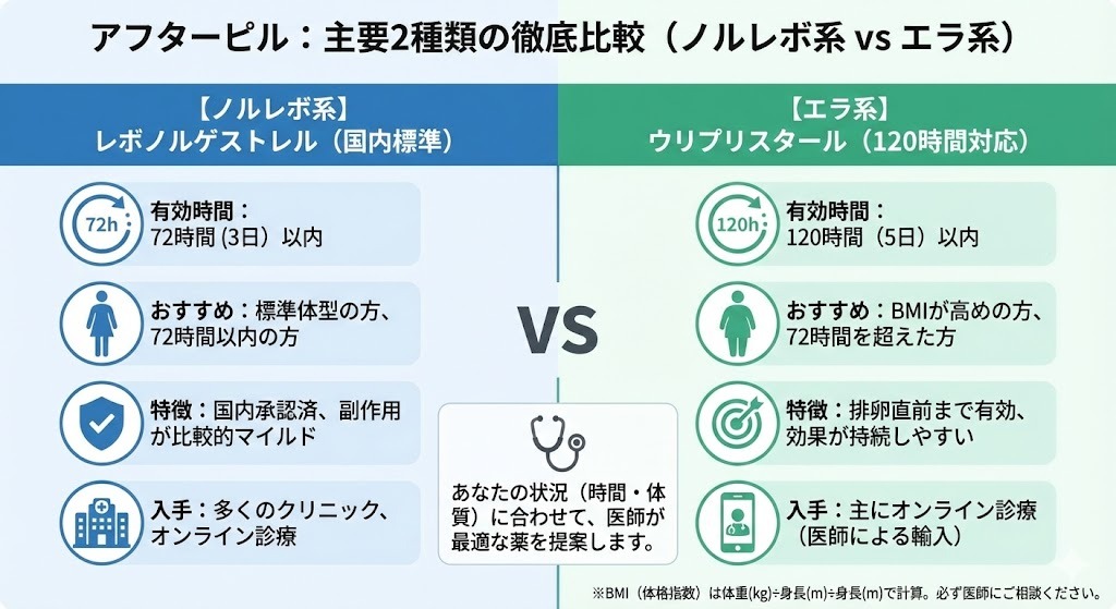 アフターピルの主な2種類（レボノルゲストレル系とウリプリスタール系）を、有効時間、適したケース、特徴、入手方法の観点で比較した図。72時間対応と120時間対応の違いを示している。
