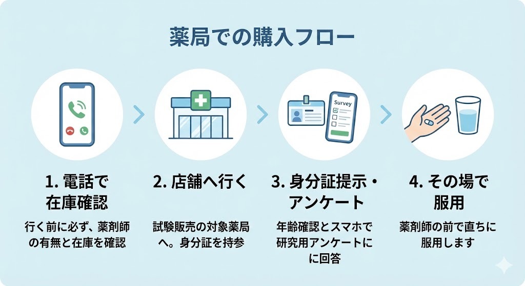 薬局でアフターピルを購入する際の一般的な流れを示した図。事前の在庫確認、店舗来店、身分証提示とアンケート回答、その場での服用までの4ステップを説明している。