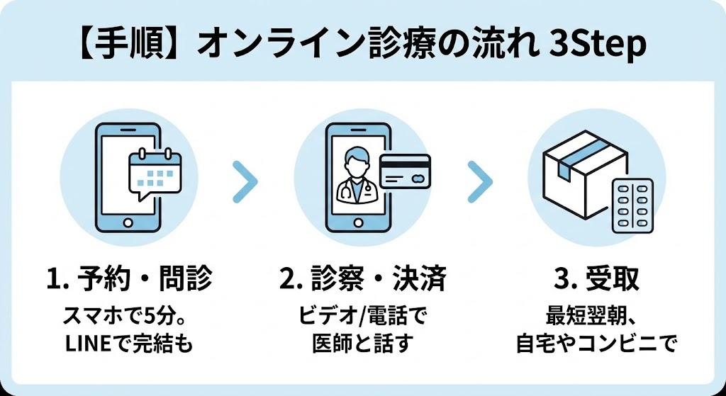 アフターピルのオンライン診療の一般的な流れを示した図。スマホでの予約・問診、医師による診察と決済、薬の受け取りまでの3ステップを説明している。