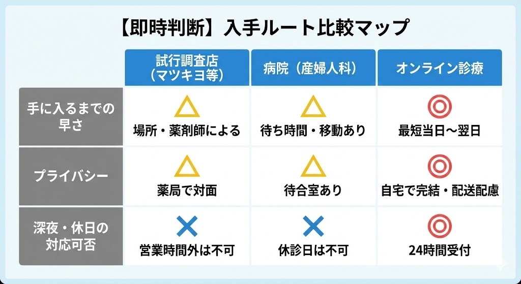 アフターピルの入手ルートを比較した図。試験販売薬局（マツキヨなど）、産婦人科、オンライン診療について、入手までの早さ、プライバシー、深夜・休日対応の可否を一覧で示している。